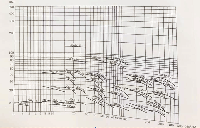 GD型泵性能范围