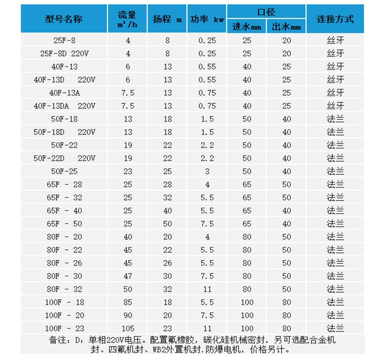 F型不锈钢水泵 参数