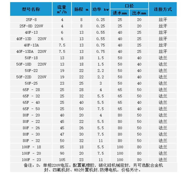 F型不锈钢水泵 参数